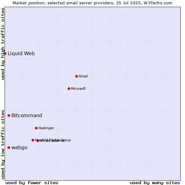 Market position of Bitcommand vs. webgo vs. Liquid Web