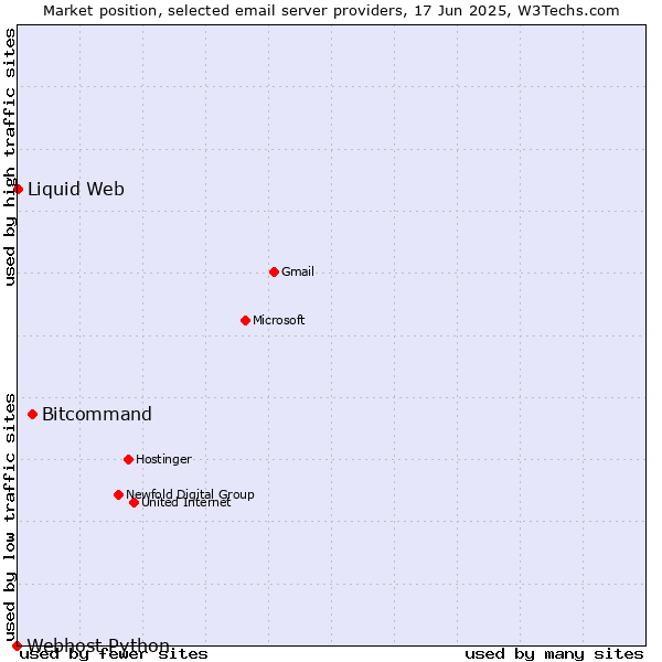 Market position of Bitcommand vs. Liquid Web vs. Webhost Python