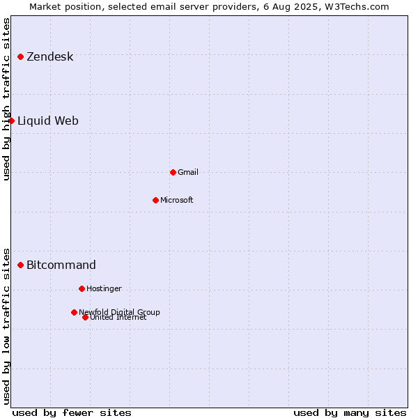 Market position of Zendesk vs. Bitcommand vs. Liquid Web