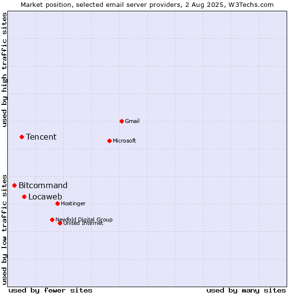 Market position of Locaweb vs. Tencent vs. Bitcommand