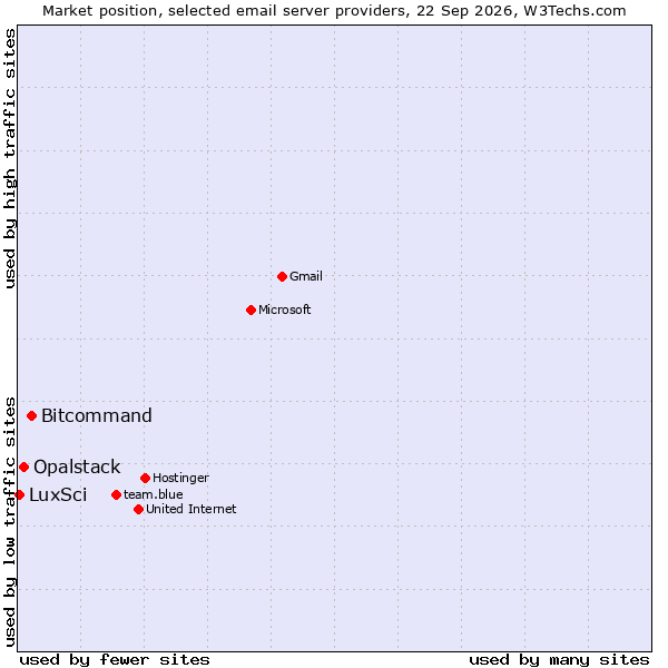Market position of Bitcommand vs. Opalstack vs. LuxSci