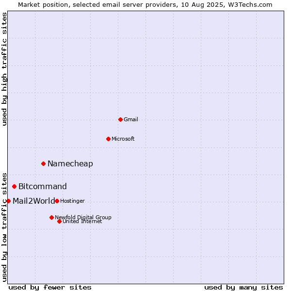Market position of Namecheap vs. Bitcommand vs. Mail2World