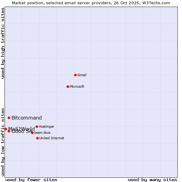 Market position of Odoo SA vs. Bitcommand vs. Mail2World