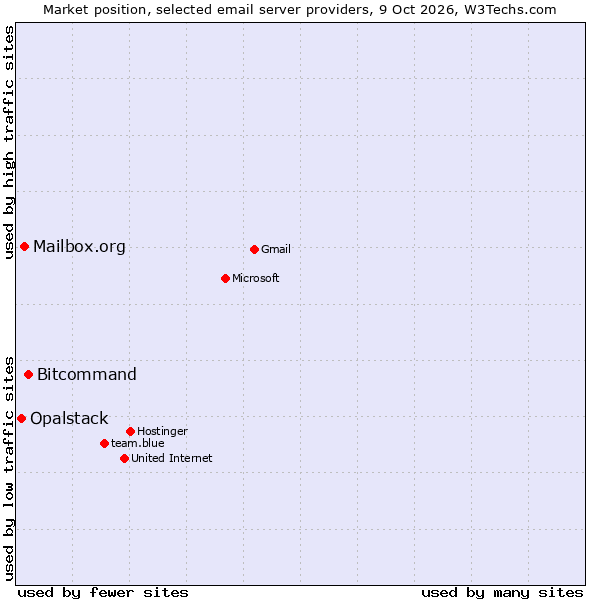 Market position of Bitcommand vs. Mailbox.org vs. Opalstack