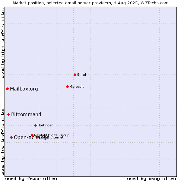 Market position of Open-Xchange vs. Bitcommand vs. Mailbox.org