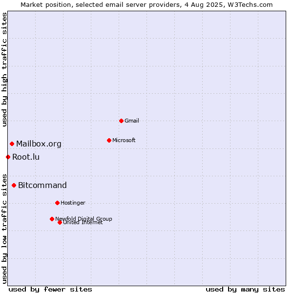 Market position of Bitcommand vs. Mailbox.org vs. Root.lu