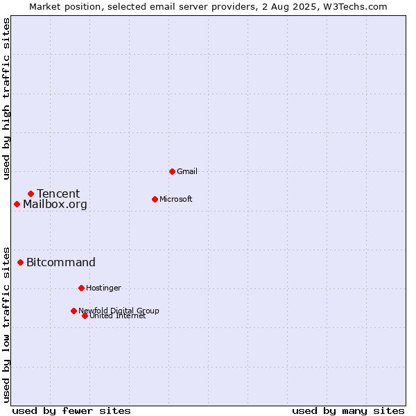 Market position of Tencent vs. Bitcommand vs. Mailbox.org