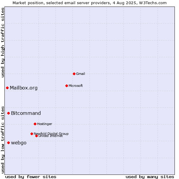 Market position of Bitcommand vs. webgo vs. Mailbox.org