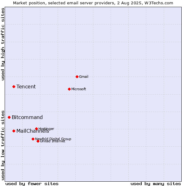 Market position of Tencent vs. MailChannels vs. Bitcommand