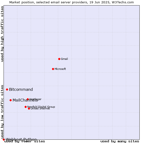 Market position of MailChannels vs. Bitcommand vs. Webhost Python