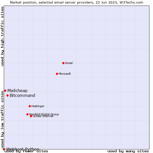 Market position of Bitcommand vs. Mailcheap vs. Webhost Python