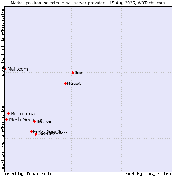 Market position of Bitcommand vs. Mesh Security vs. Mail.com