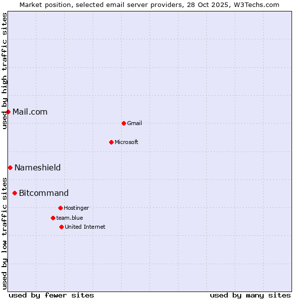 Market position of Bitcommand vs. Nameshield vs. Mail.com