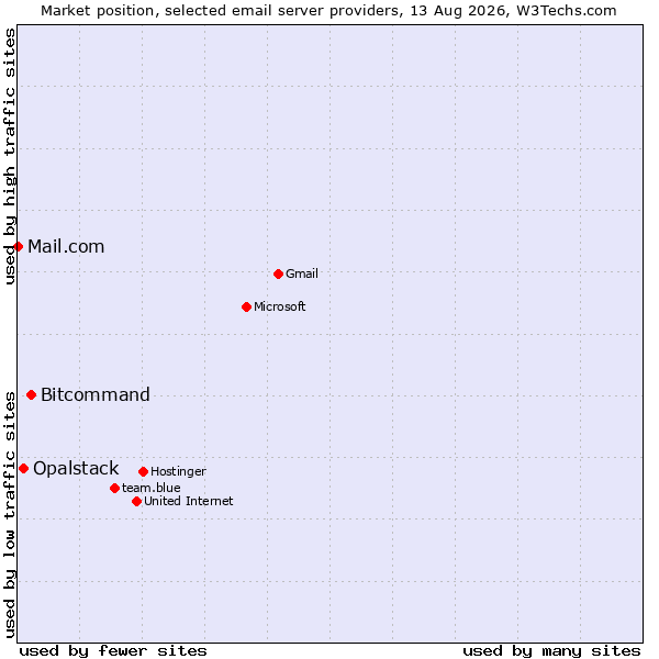 Market position of Bitcommand vs. Opalstack vs. Mail.com