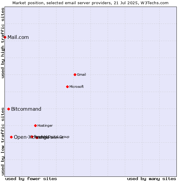 Market position of Open-Xchange vs. Bitcommand vs. Mail.com