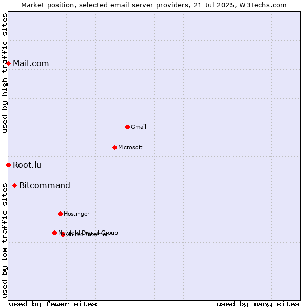 Market position of Bitcommand vs. Root.lu vs. Mail.com