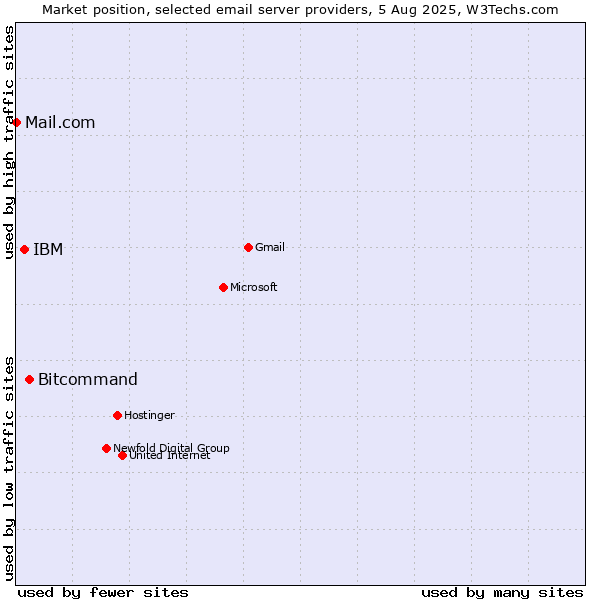 Market position of Bitcommand vs. IBM vs. Mail.com