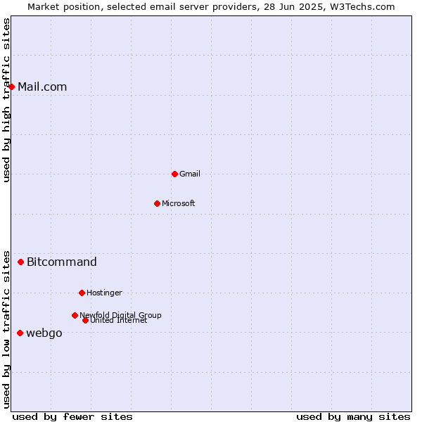 Market position of Bitcommand vs. webgo vs. Mail.com