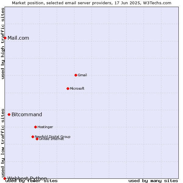Market position of Bitcommand vs. Mail.com vs. Webhost Python