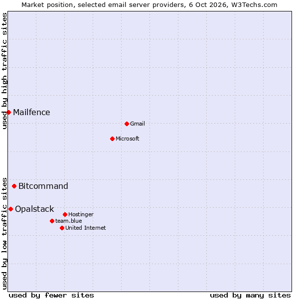 Market position of Bitcommand vs. Opalstack vs. Mailfence