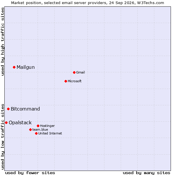 Market position of Mailgun vs. Bitcommand vs. Opalstack