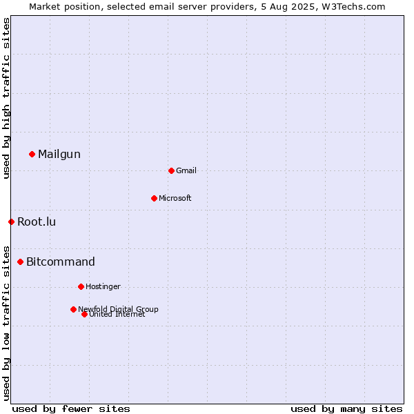 Market position of Mailgun vs. Bitcommand vs. Root.lu