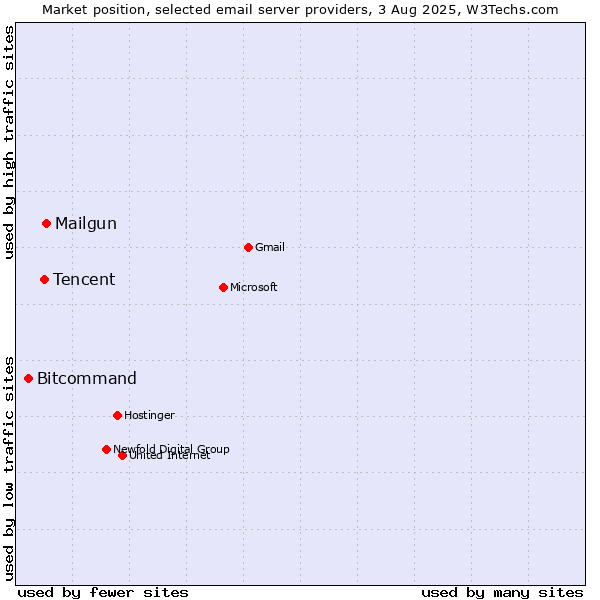 Market position of Mailgun vs. Tencent vs. Bitcommand