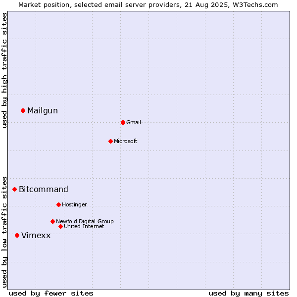 Market position of Mailgun vs. Vimexx vs. Bitcommand