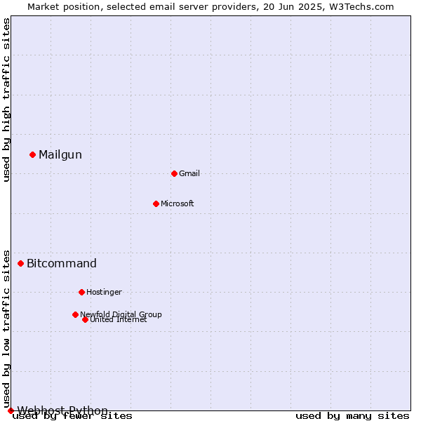Market position of Mailgun vs. Bitcommand vs. Webhost Python