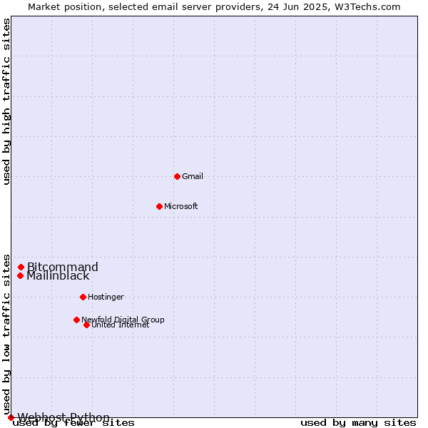 Market position of Bitcommand vs. Mailinblack vs. Webhost Python