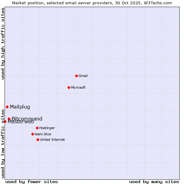 Market position of Bitcommand vs. Mailplug vs. Masterweb