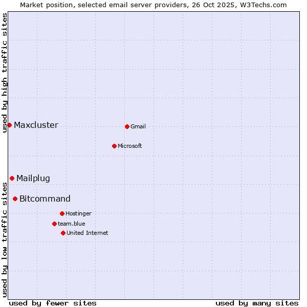 Market position of Bitcommand vs. Mailplug vs. Maxcluster