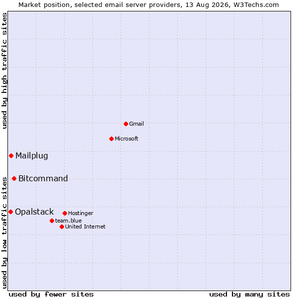 Market position of Bitcommand vs. Mailplug vs. Opalstack