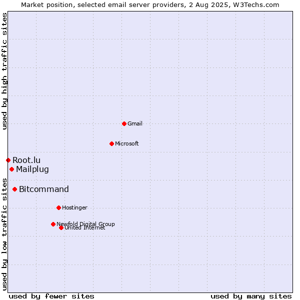 Market position of Bitcommand vs. Mailplug vs. Root.lu