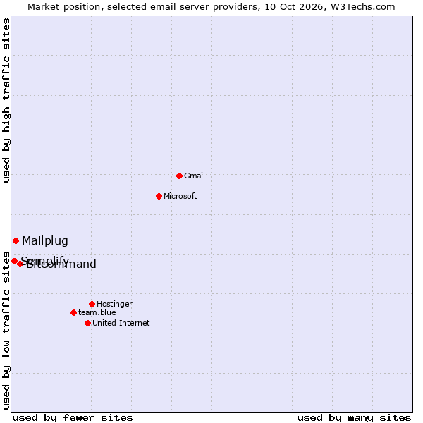 Market position of Bitcommand vs. Mailplug vs. Semplify