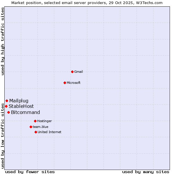 Market position of Bitcommand vs. Mailplug vs. StableHost