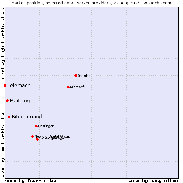 Market position of Bitcommand vs. Mailplug vs. Telemach