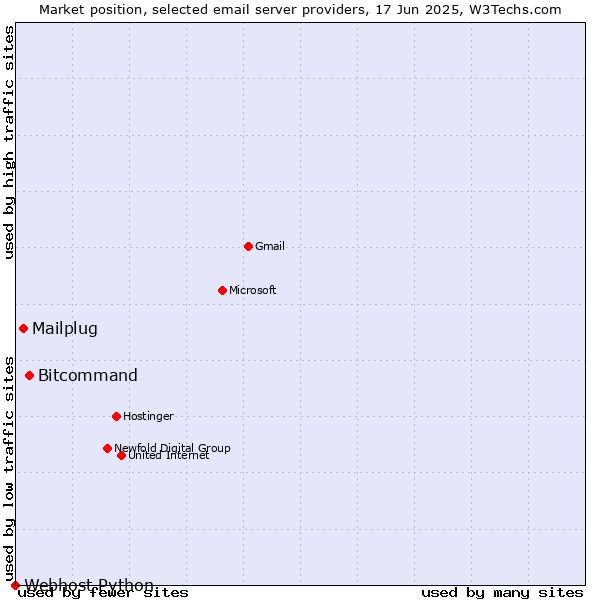 Market position of Bitcommand vs. Mailplug vs. Webhost Python