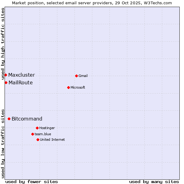Market position of Bitcommand vs. MailRoute vs. Maxcluster