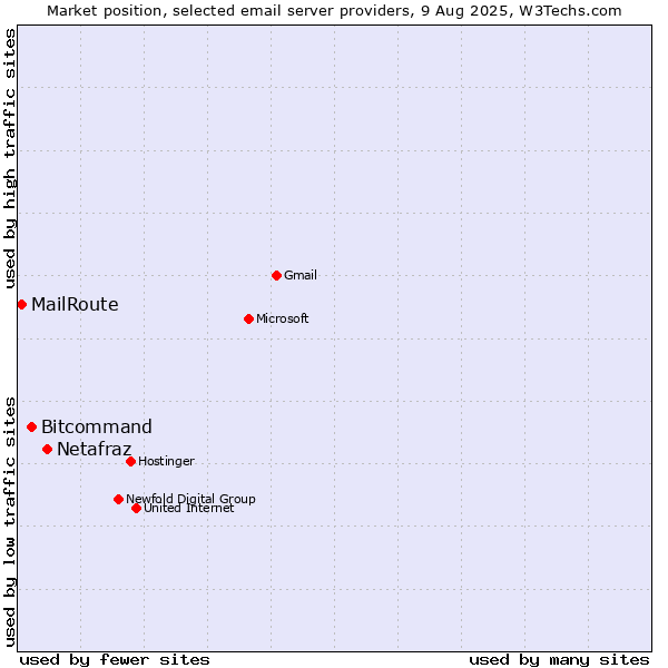 Market position of Netafraz vs. Bitcommand vs. MailRoute