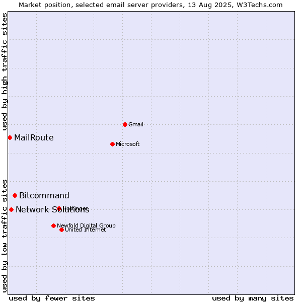 Market position of Bitcommand vs. Network Solutions vs. MailRoute