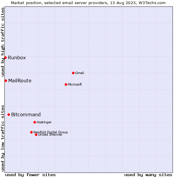 Market position of Bitcommand vs. MailRoute vs. Runbox