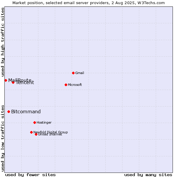 Market position of Tencent vs. Bitcommand vs. MailRoute