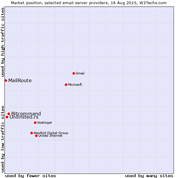 Market position of Bitcommand vs. Unlimited.rs vs. MailRoute