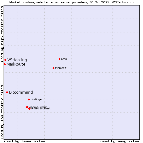 Market position of Bitcommand vs. VSHosting vs. MailRoute