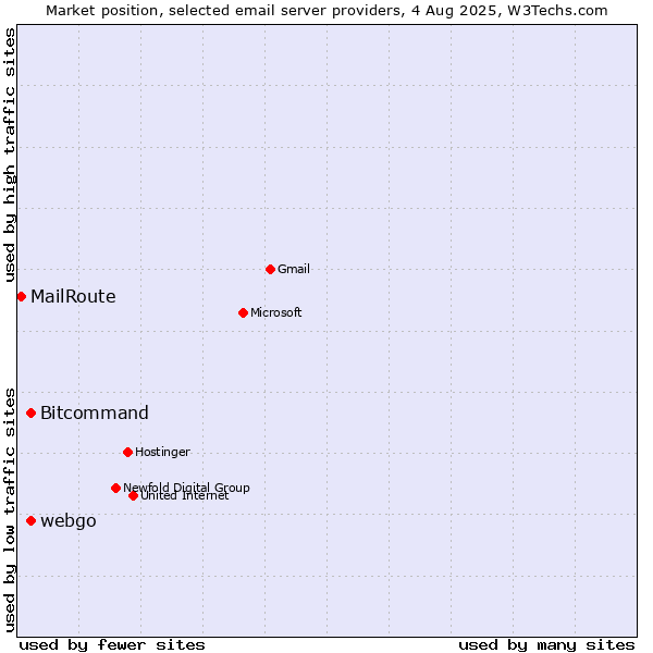 Market position of Bitcommand vs. webgo vs. MailRoute
