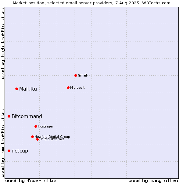 Market position of Mail.Ru vs. Bitcommand vs. netcup