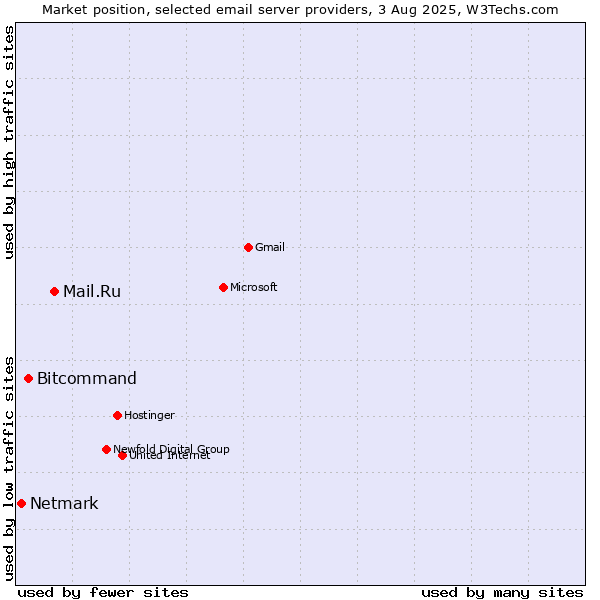 Market position of Mail.Ru vs. Bitcommand vs. Netmark