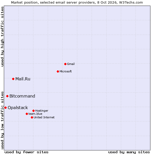 Market position of Mail.Ru vs. Bitcommand vs. Opalstack