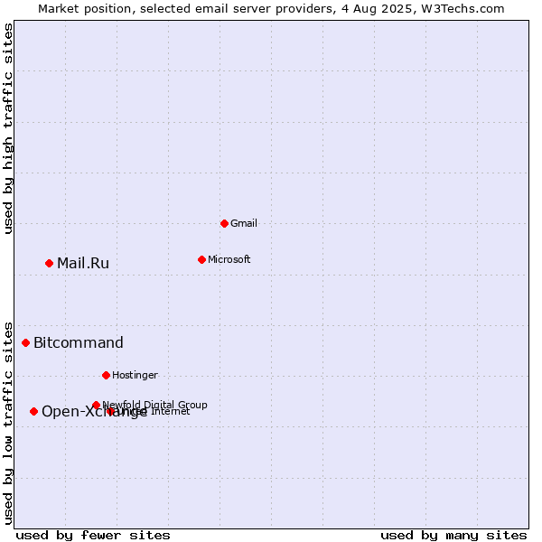 Market position of Mail.Ru vs. Open-Xchange vs. Bitcommand